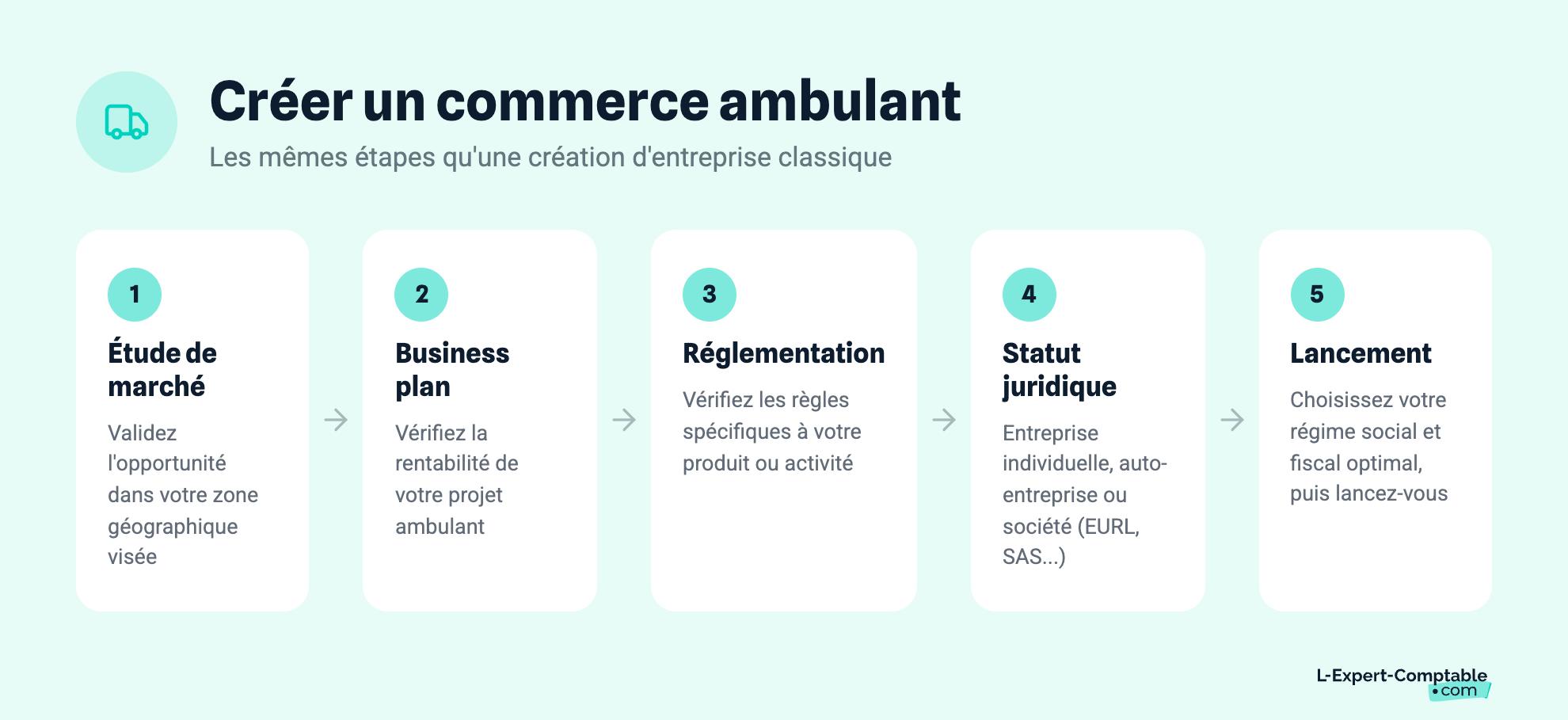 Créer un commerce ambulant